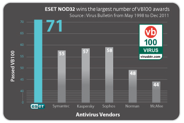 ESET receives 71st VB100 Award from Virus Bulletin